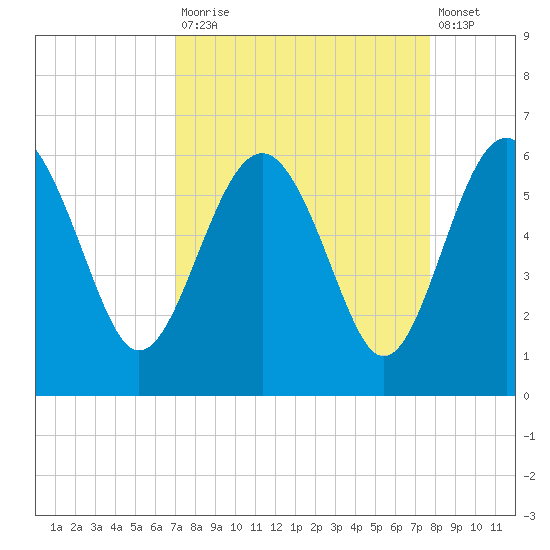 Good Hope Landing tide chart for Tuesday, September 3, 2024