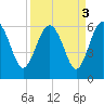 Good Hope Landing tide chart for Tuesday, September 3, 2024