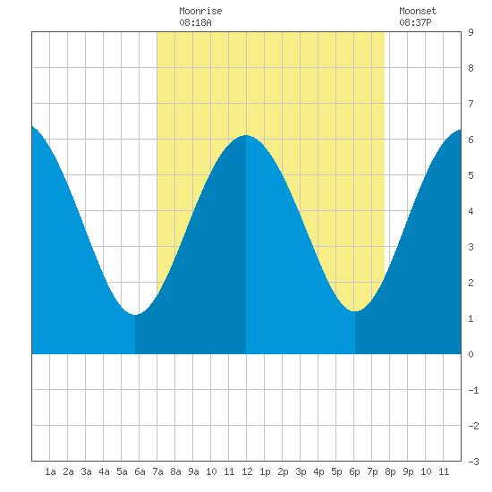 Good Hope Landing tide chart for Wednesday, September 4, 2024