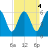 Good Hope Landing tide chart for Wednesday, September 4, 2024