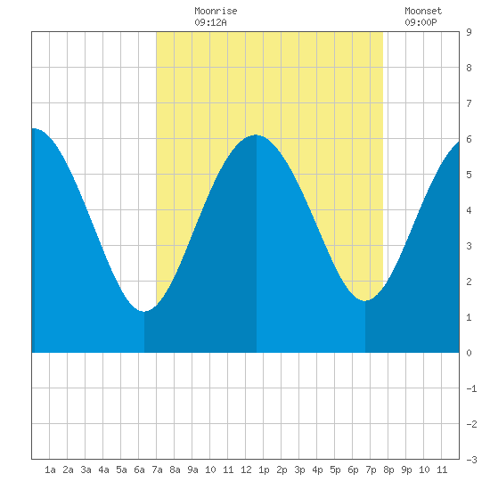 Good Hope Landing tide chart for Thursday, September 5, 2024