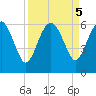 Good Hope Landing tide chart for Thursday, September 5, 2024