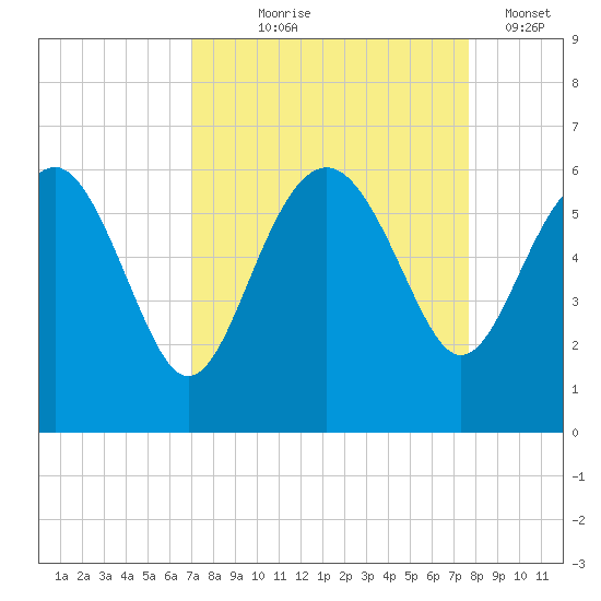 Good Hope Landing tide chart for Friday, September 6, 2024