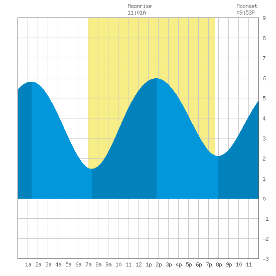 Good Hope Landing tide chart for Saturday, September 7, 2024