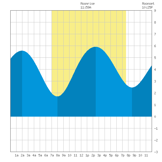 Good Hope Landing tide chart for Sunday, September 8, 2024