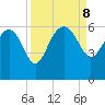 Good Hope Landing tide chart for Sunday, September 8, 2024