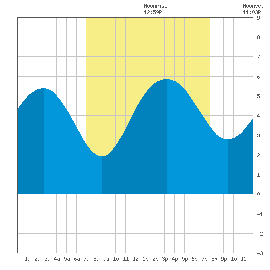 Good Hope Landing tide chart for Monday, September 9, 2024