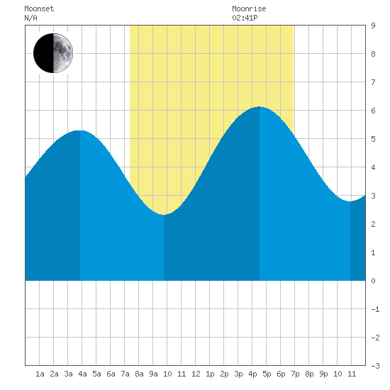 Good Hope Landing tide chart for Thursday, October 10, 2024