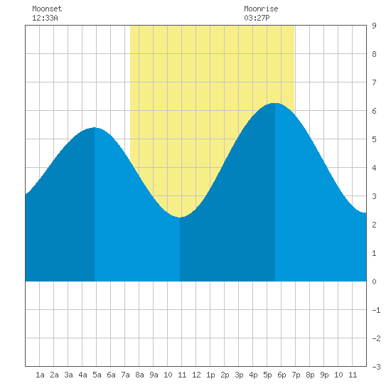 Good Hope Landing tide chart for Friday, October 11, 2024
