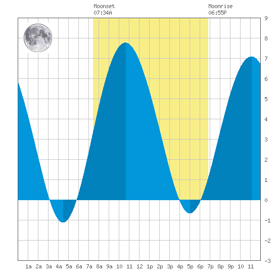 Good Hope Landing tide chart for Thursday, October 17, 2024