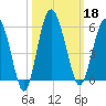 Good Hope Landing tide chart for Friday, October 18, 2024