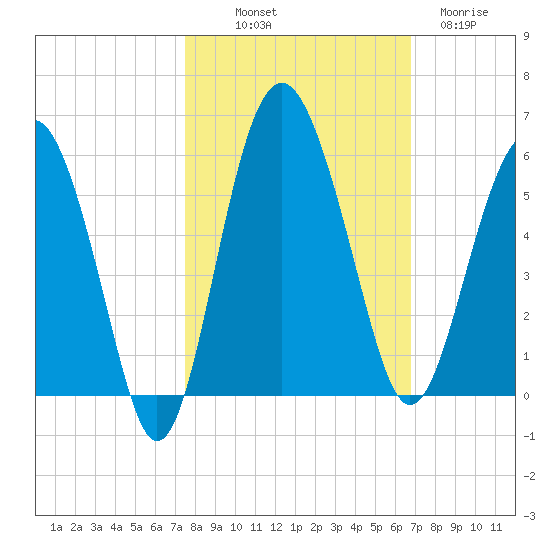 Good Hope Landing tide chart for Saturday, October 19, 2024
