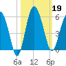 Good Hope Landing tide chart for Saturday, October 19, 2024