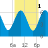 Good Hope Landing tide chart for Tuesday, October 1, 2024