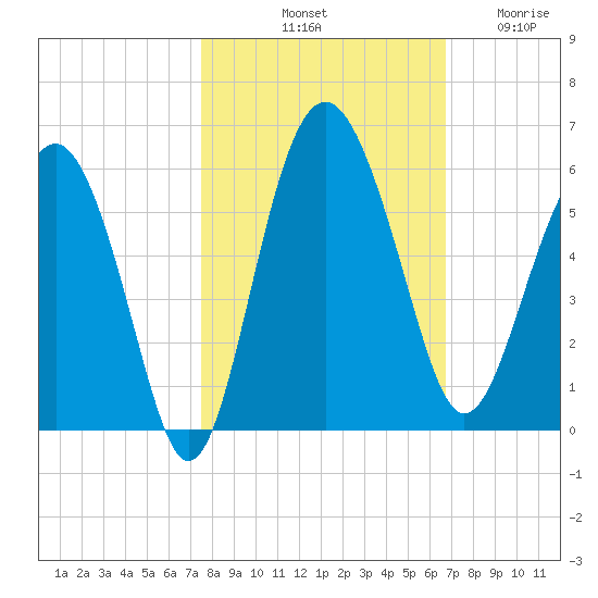 Good Hope Landing tide chart for Sunday, October 20, 2024