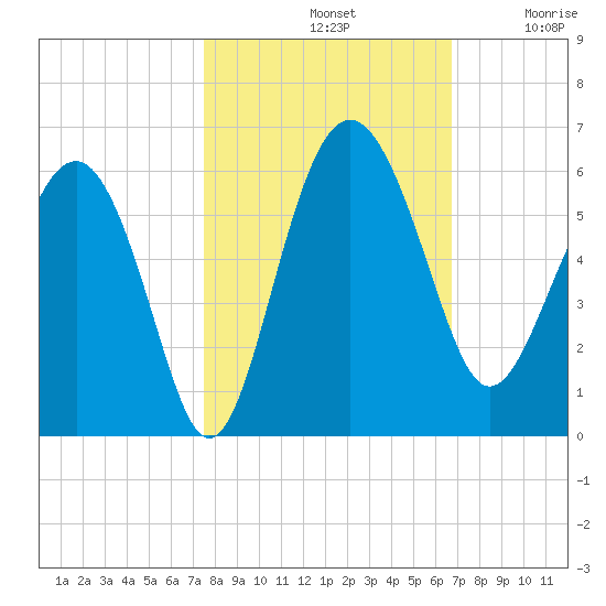 Good Hope Landing tide chart for Monday, October 21, 2024