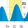Good Hope Landing tide chart for Monday, October 21, 2024