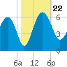 Good Hope Landing tide chart for Tuesday, October 22, 2024