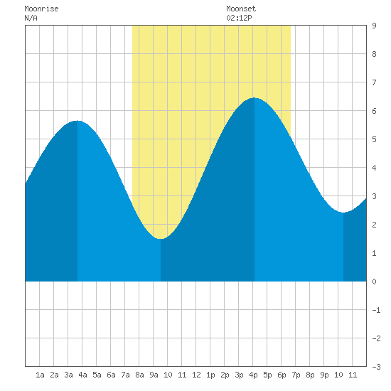 Good Hope Landing tide chart for Wednesday, October 23, 2024