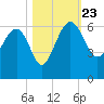 Good Hope Landing tide chart for Wednesday, October 23, 2024
