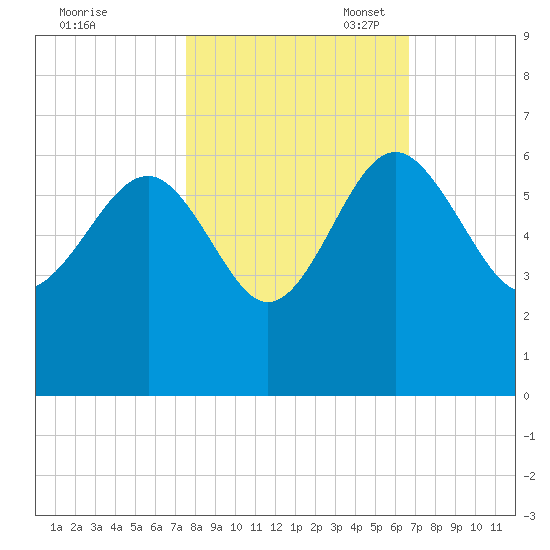 Good Hope Landing tide chart for Friday, October 25, 2024