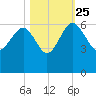 Good Hope Landing tide chart for Friday, October 25, 2024