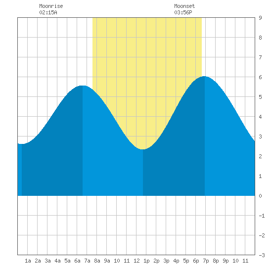 Good Hope Landing tide chart for Saturday, October 26, 2024