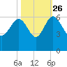 Good Hope Landing tide chart for Saturday, October 26, 2024