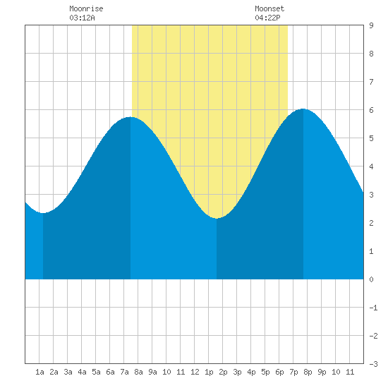 Good Hope Landing tide chart for Sunday, October 27, 2024