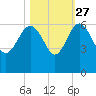 Good Hope Landing tide chart for Sunday, October 27, 2024