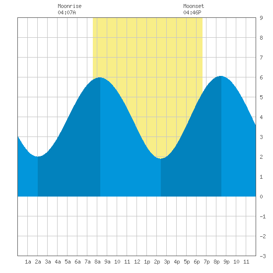 Good Hope Landing tide chart for Monday, October 28, 2024