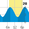 Good Hope Landing tide chart for Monday, October 28, 2024