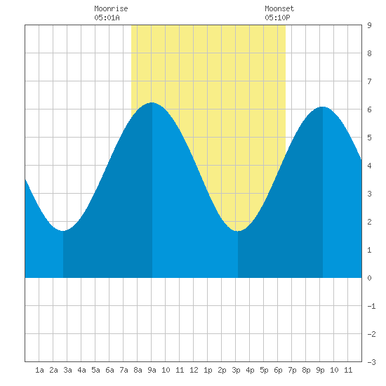 Good Hope Landing tide chart for Tuesday, October 29, 2024