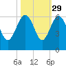 Good Hope Landing tide chart for Tuesday, October 29, 2024