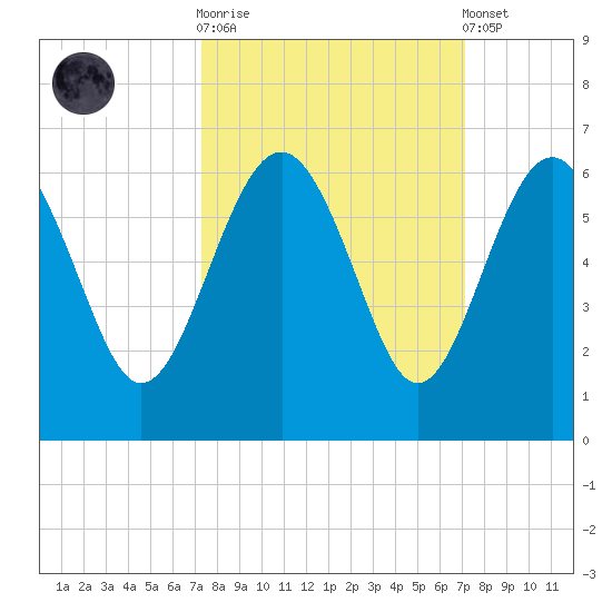 Good Hope Landing tide chart for Wednesday, October 2, 2024