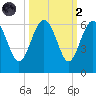 Good Hope Landing tide chart for Wednesday, October 2, 2024
