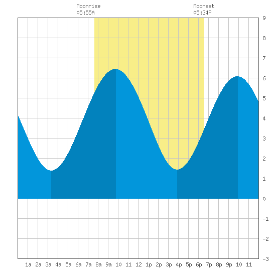 Good Hope Landing tide chart for Wednesday, October 30, 2024