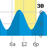 Good Hope Landing tide chart for Wednesday, October 30, 2024
