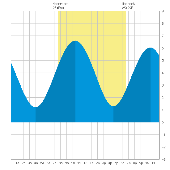 Good Hope Landing tide chart for Thursday, October 31, 2024