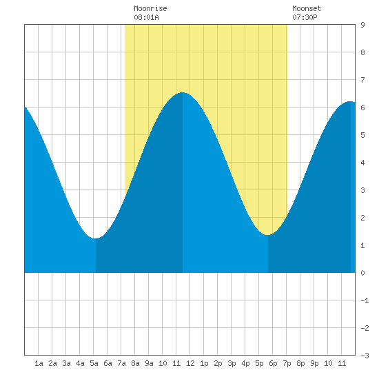 Good Hope Landing tide chart for Thursday, October 3, 2024
