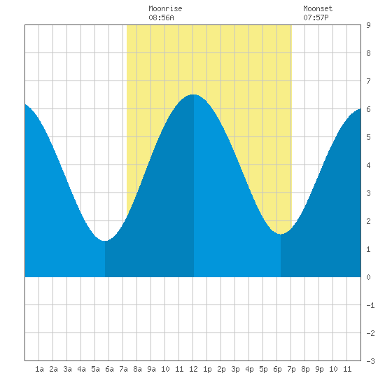 Good Hope Landing tide chart for Friday, October 4, 2024