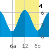 Good Hope Landing tide chart for Friday, October 4, 2024