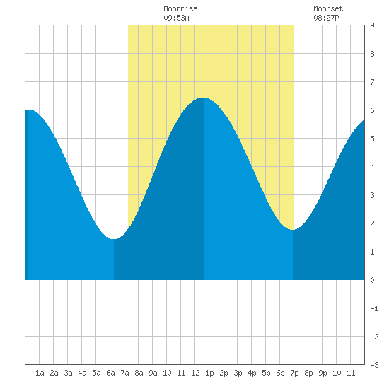 Good Hope Landing tide chart for Saturday, October 5, 2024