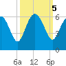 Good Hope Landing tide chart for Saturday, October 5, 2024