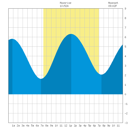 Good Hope Landing tide chart for Sunday, October 6, 2024