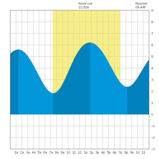 Good Hope Landing tide chart for Monday, October 7, 2024