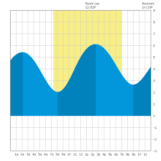 Good Hope Landing tide chart for Tuesday, October 8, 2024