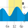 Good Hope Landing tide chart for Tuesday, October 8, 2024