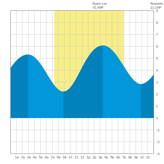 Good Hope Landing tide chart for Wednesday, October 9, 2024