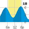 Good Hope Landing tide chart for Sunday, November 10, 2024
